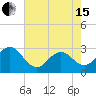 Tide chart for Morehead City, North Carolina on 2024/05/15