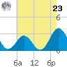 Tide chart for Morehead City, North Carolina on 2024/05/23