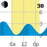 Tide chart for Morehead City, North Carolina on 2024/05/30