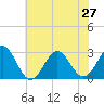 Tide chart for Morehead City, North Carolina on 2024/06/27