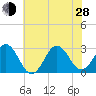 Tide chart for Morehead City, North Carolina on 2024/06/28