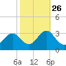 Tide chart for Morehead City, North Carolina on 2024/10/26