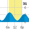 Tide chart for Morehead City, North Carolina on 2024/10/31