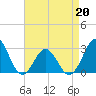 Tide chart for Morehead City, North Carolina on 2022/04/20