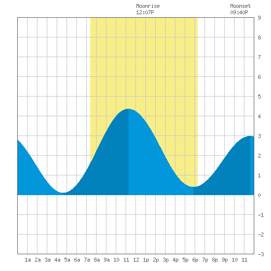 Tide Chart for 2022/10/29