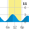 Tide chart for Morehead City, North Carolina on 2023/01/11