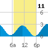 Tide chart for Morehead City, North Carolina on 2023/02/11