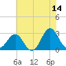 Tide chart for Morehead City, North Carolina on 2023/06/14