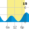 Tide chart for Morehead City, North Carolina on 2023/06/19