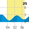 Tide chart for Morehead City, North Carolina on 2023/06/25