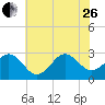 Tide chart for Morehead City, North Carolina on 2023/06/26