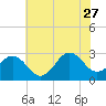 Tide chart for Morehead City, North Carolina on 2023/06/27