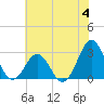 Tide chart for Morehead City, North Carolina on 2023/06/4