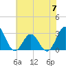 Tide chart for Morehead City, North Carolina on 2023/06/7