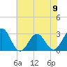 Tide chart for Morehead City, North Carolina on 2023/06/9