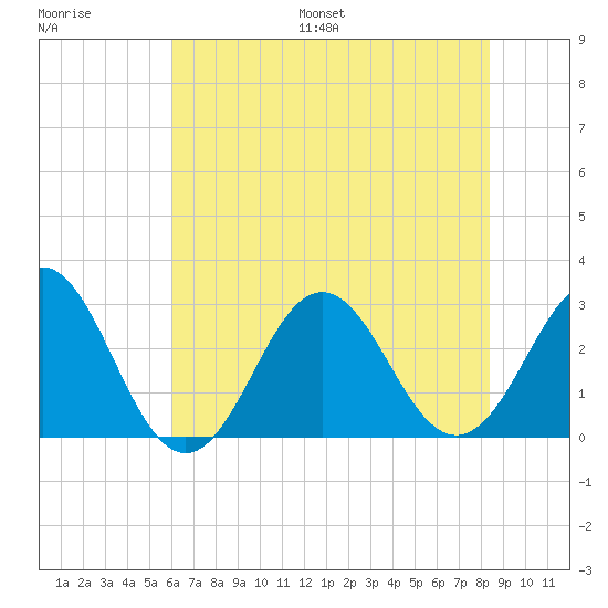 Tide Chart for 2023/07/8