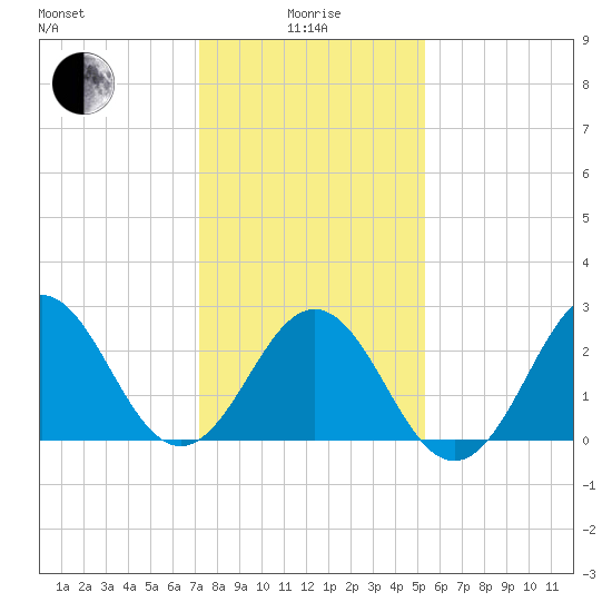 Tide Chart for 2024/01/17