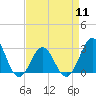 Tide chart for Morehead City, North Carolina on 2024/04/11
