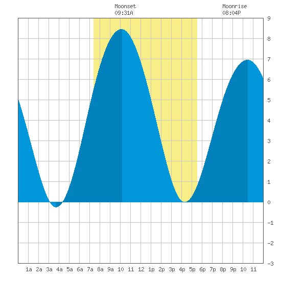 Tide Chart for 2021/01/1