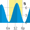 Tide chart for Moreland Cemetery, May River, South Carolina on 2021/01/5