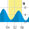 Tide chart for Moreland Cemetery, May River, South Carolina on 2022/02/9