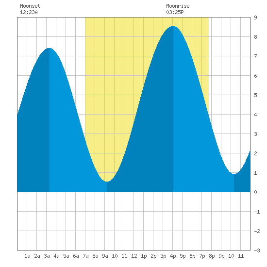 Tide Chart for 2022/09/4