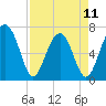 Tide chart for Moreland Cemetery, May River, South Carolina on 2023/04/11