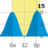Tide chart for Moreland Cemetery, South Carolina on 2023/05/15