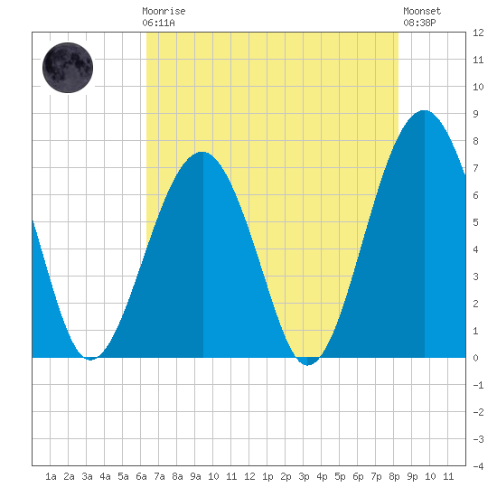Tide chart for Moreland Cemetery on 2023/05/19