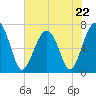 Tide chart for Moreland Cemetery, South Carolina on 2023/05/22