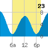 Tide chart for Moreland Cemetery, South Carolina on 2023/05/23