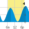 Tide chart for Moreland Cemetery, South Carolina on 2023/05/4