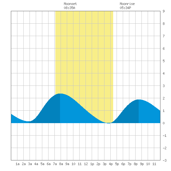 Tide Chart for 2021/12/20