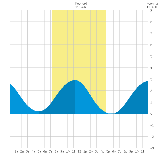 Tide Chart for 2021/01/5