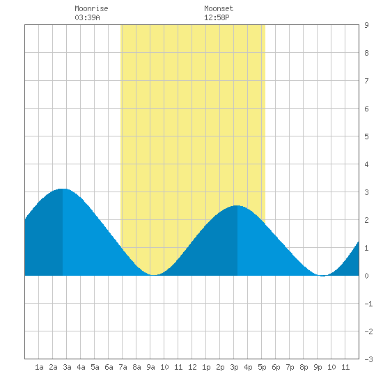 Tide Chart for 2021/02/7