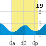 Tide chart for Moriches Inlet, Long Island, New York on 2021/04/19