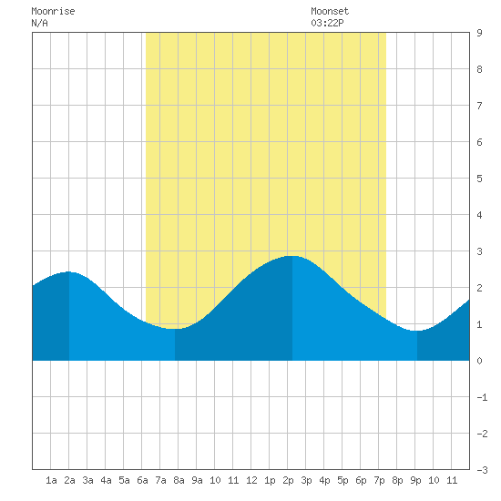 Tide Chart for 2021/08/31