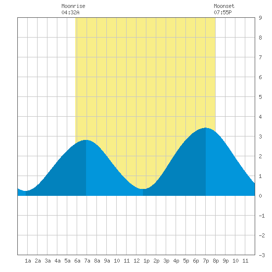 Tide Chart for 2021/08/7