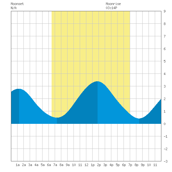 Tide Chart for 2021/09/14