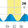 Tide chart for Moriches Inlet, New York on 2022/02/20