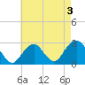 Tide chart for Moriches Inlet, Long Island, New York on 2022/05/3