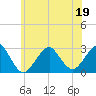 Tide chart for Moriches Inlet, Long Island, New York on 2022/06/19