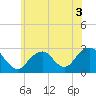 Tide chart for Moriches Inlet, Long Island, New York on 2022/06/3