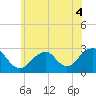 Tide chart for Moriches Inlet, Long Island, New York on 2022/06/4