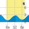 Tide chart for Moriches Inlet, Long Island, New York on 2022/06/6