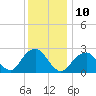 Tide chart for Moriches Inlet, Long Island, New York on 2023/01/10