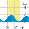 Tide chart for Moriches Inlet, Long Island, New York on 2023/01/11