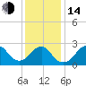 Tide chart for Moriches Inlet, Long Island, New York on 2023/01/14