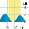 Tide chart for Moriches Inlet, Long Island, New York on 2023/01/19