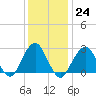 Tide chart for Moriches Inlet, Long Island, New York on 2023/01/24